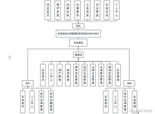 SSM法律咨詢公司管理信息系統(tǒng)的分析與設(shè)計