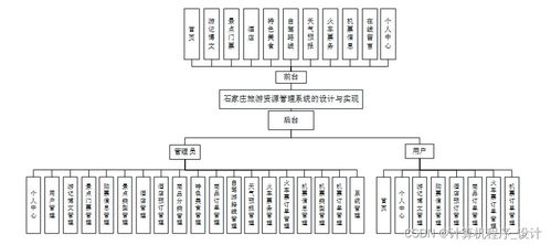 石家莊旅游資源管理系統(tǒng)的設(shè)計與實現(xiàn)