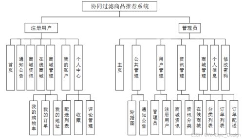 基于Django的協(xié)同過濾商品推薦系統(tǒng)設(shè)計與實現(xiàn)